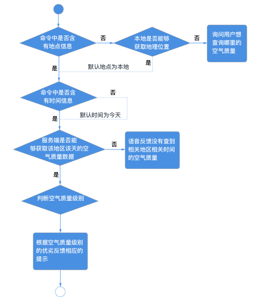 VUI语音交互设计:三步打造任务导向型对话场景