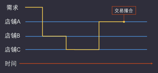 为什么滴滴、Uber顶着被骂的压力,也要坚持施行“动态调价”?