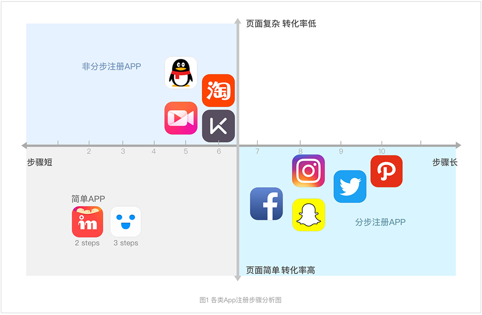 注册Redesign实例:手机QQ注册模块交互设计思考