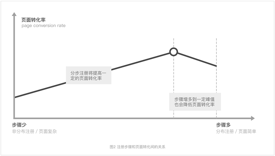 注册Redesign实例:手机QQ注册模块交互设计思考