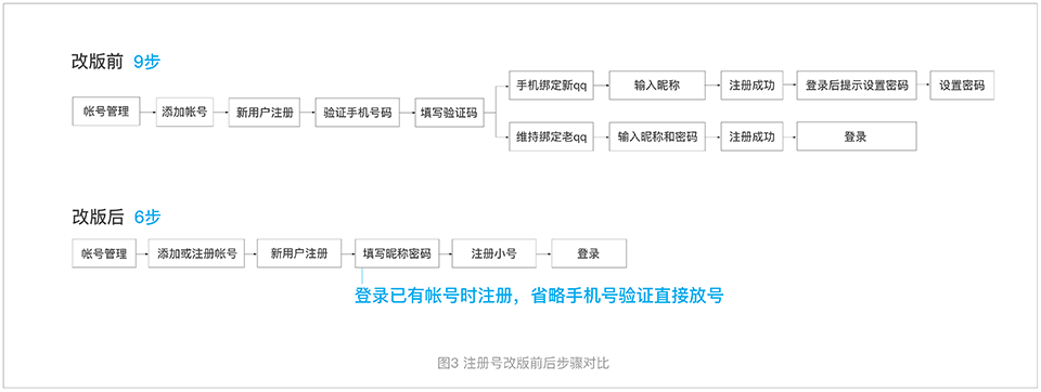 注册Redesign实例:手机QQ注册模块交互设计思考