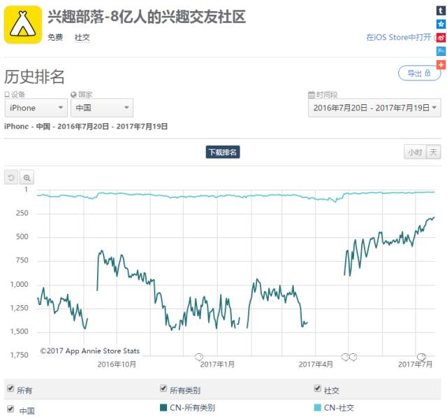 兴趣部落截胡粉丝经济背后:腾讯押注兴趣社交成功