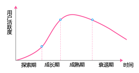 APP运营：产品的四大生命周期别离要如何运营