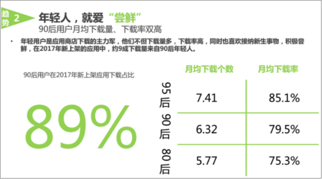 90后碾压80后占全球网民四分之一 讨好年轻军团就要这样做