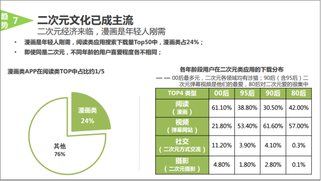 90后碾压80后占全球网民四分之一 讨好年轻军团就要这样做