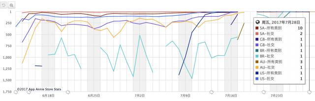 连续三周占据App Store国外榜第一名,这款主打匿名社交的产品究竟是什么来头?