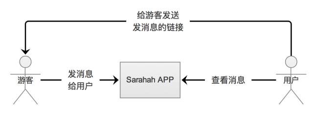 连续三周占据App Store国外榜第一名,这款主打匿名社交的产品究竟是什么来头?