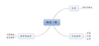 从产品及内容角度,浅析晚上接客的「淘宝二楼」