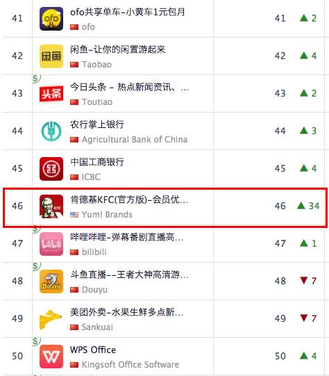 肯德基APP一夜之间杀入排行榜前50名背后的奥密