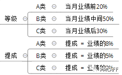 如何针对产品销售设计一套有效的奖励和惩罚销售措施？
