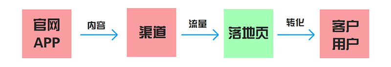 「落地页」是如何帮手用户运营实现用户增长