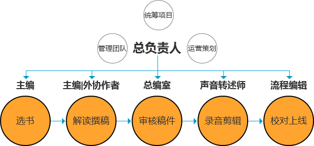 得到“每天听本书”的战略意义在哪？