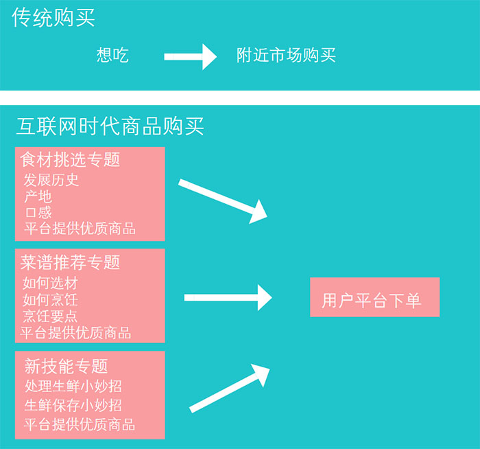 生鲜电商APP，如何提高用户复购率