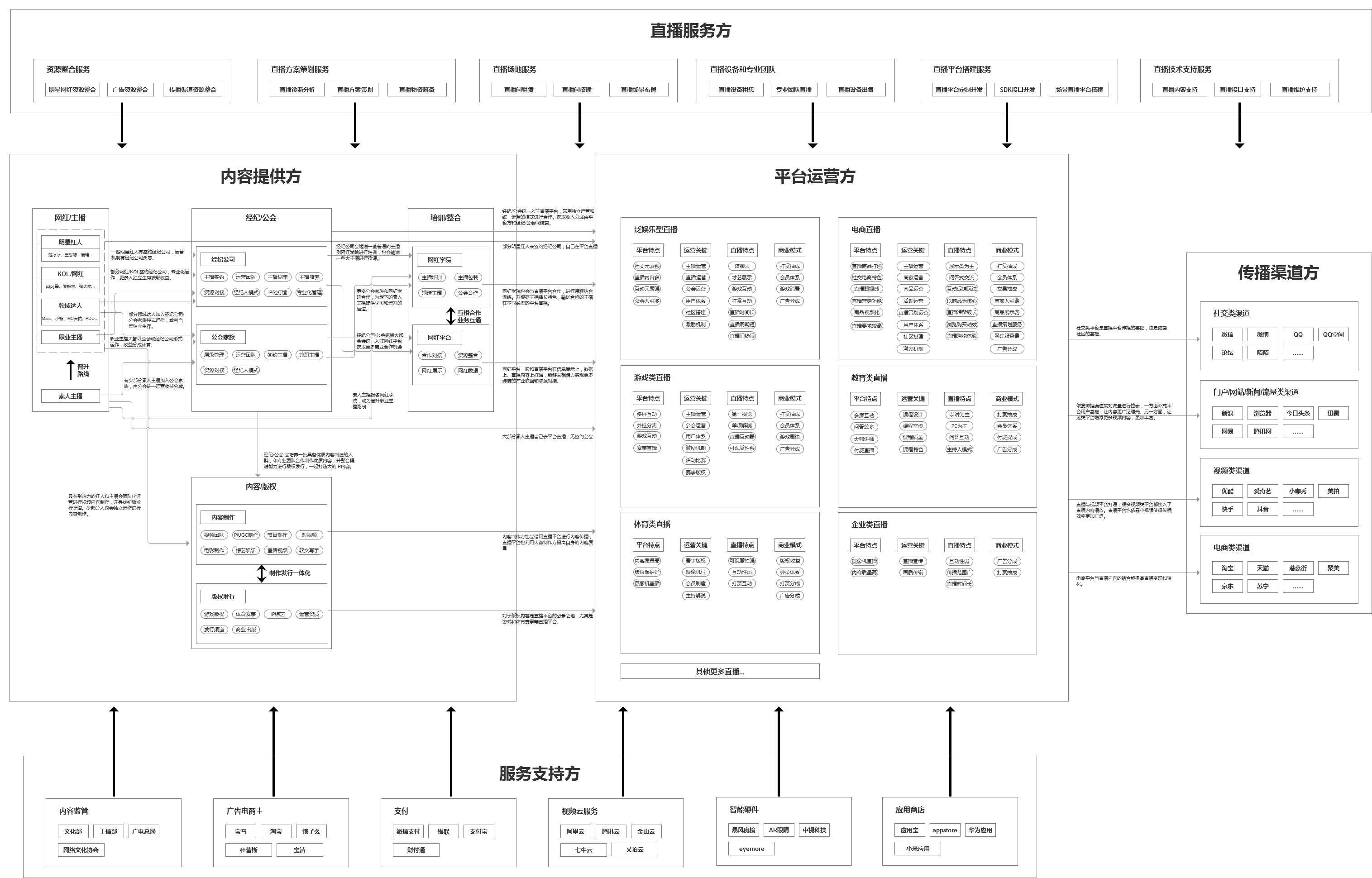 探秘：直播产品的商业化模式