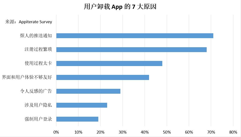 让你怒删 App 的理由，难道就是这三点？