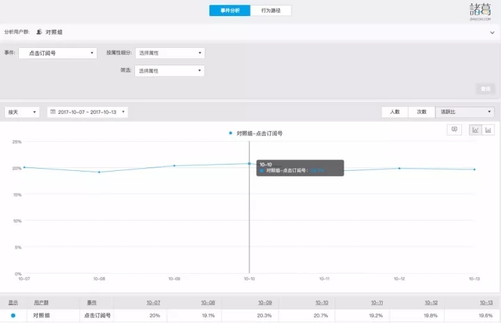 假如你是微信的PM，如何向张小龙陈诉请示「feed流」改版效果？