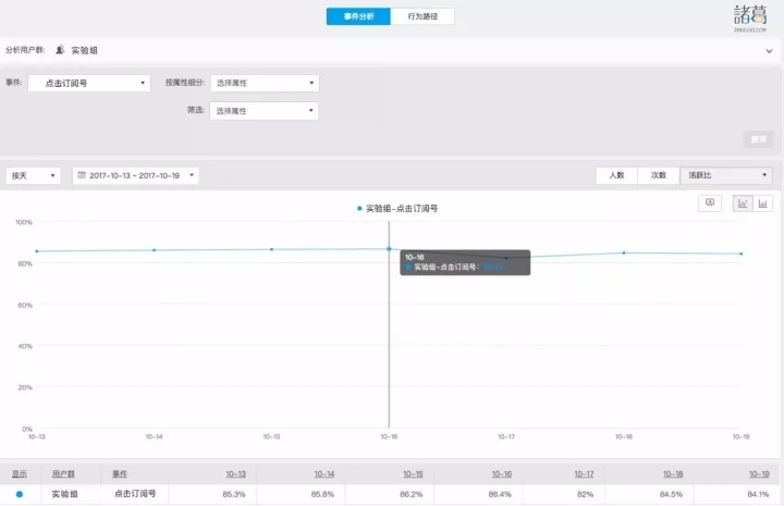 假如你是微信的PM，如何向张小龙陈诉请示「feed流」改版效果？