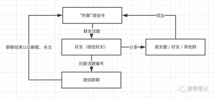 一个日活超过20%的“社交产品”，我是如何用微信运营的