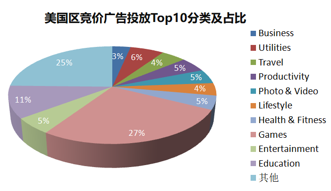 ASM数据分析：3864个游戏App，哪些产品获量最多？