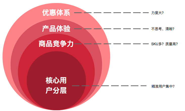 电商产品思考一：如何提升用户的复购率？