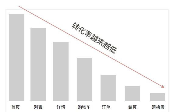 电商产品思考一：如何提升用户的复购率？