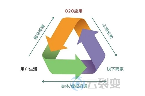 全网营销之O2O是什么?