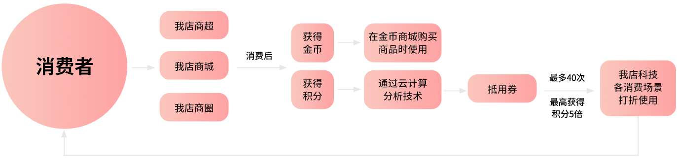 我店生活_云裂变营销网