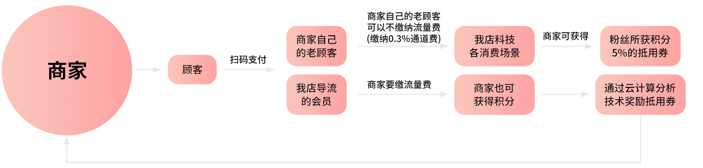 我店生活_云裂变营销网